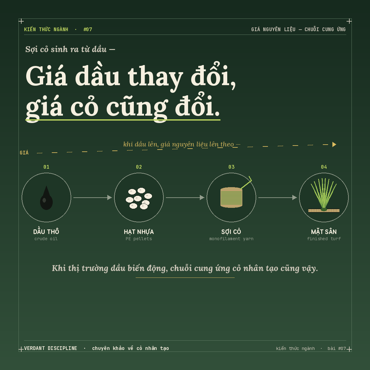 Giá dầu tăng — vì sao giá cỏ nhân tạo cũng tăng theo?