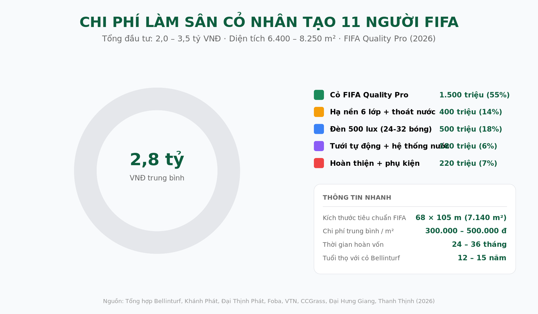 Cơ cấu chi phí làm sân cỏ nhân tạo 11 người FIFA 2026