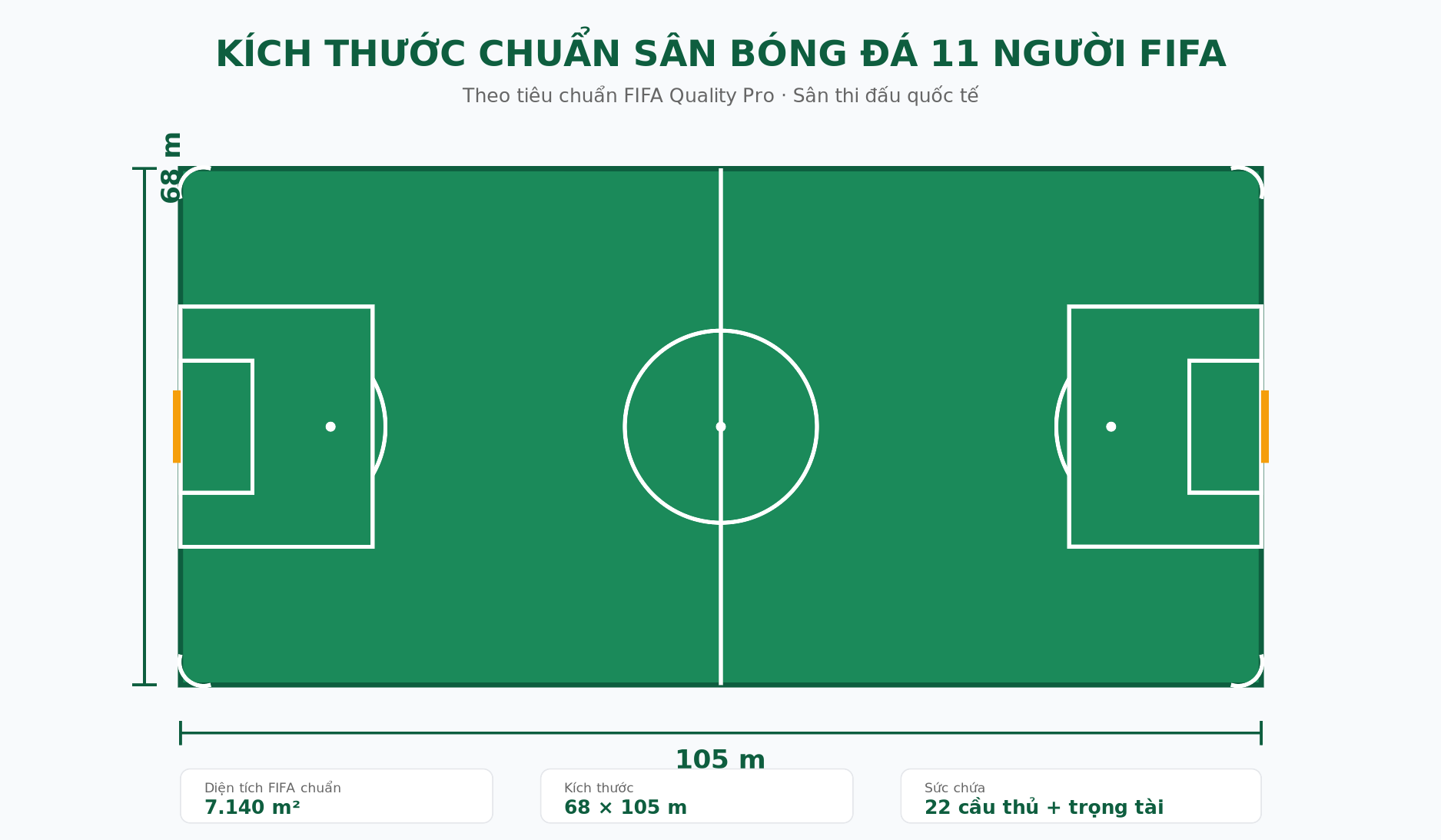 Kích thước chuẩn sân bóng đá 11 người FIFA: 68 x 105 mét