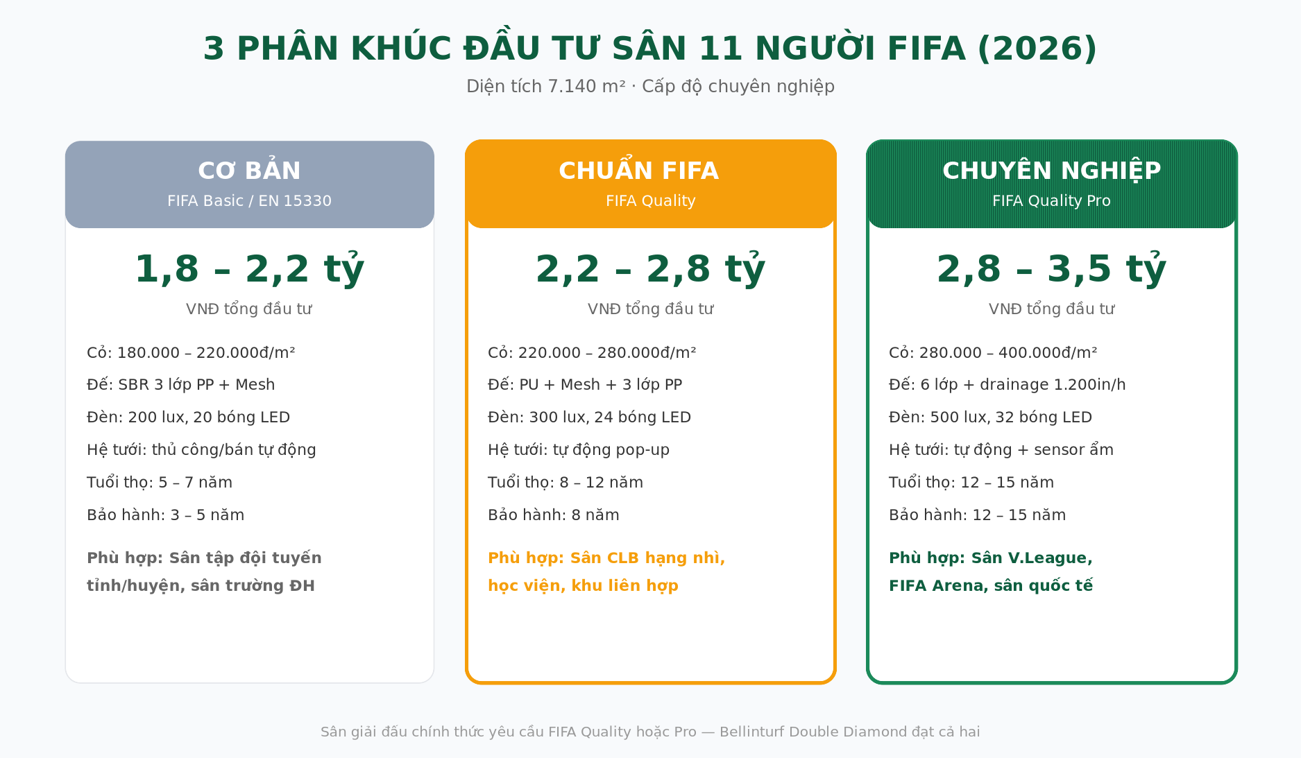 So sánh 3 phân khúc đầu tư sân cỏ 11 người FIFA