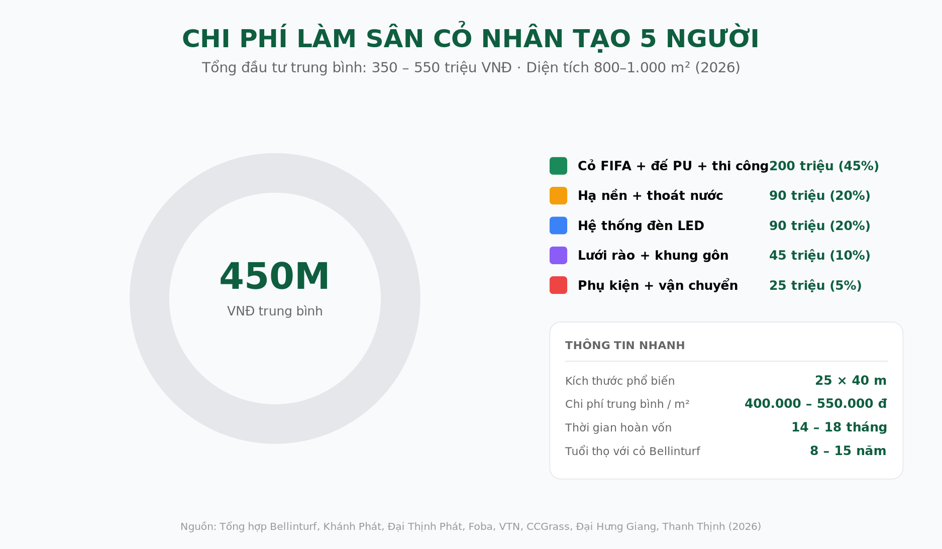 Cơ cấu chi phí làm sân cỏ nhân tạo 5 người 2026