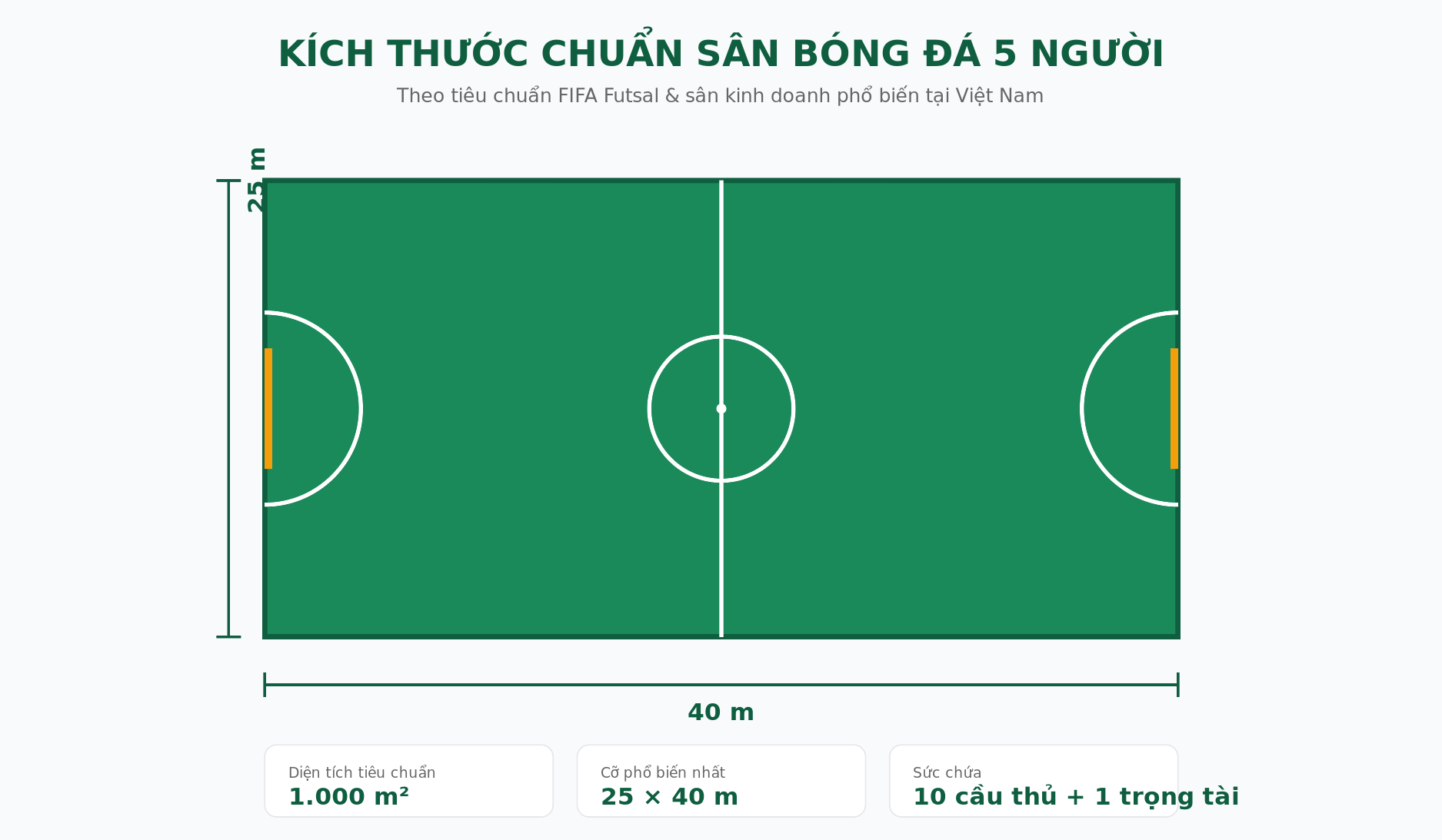 Kích thước chuẩn sân bóng đá 5 người: 25 x 40 mét