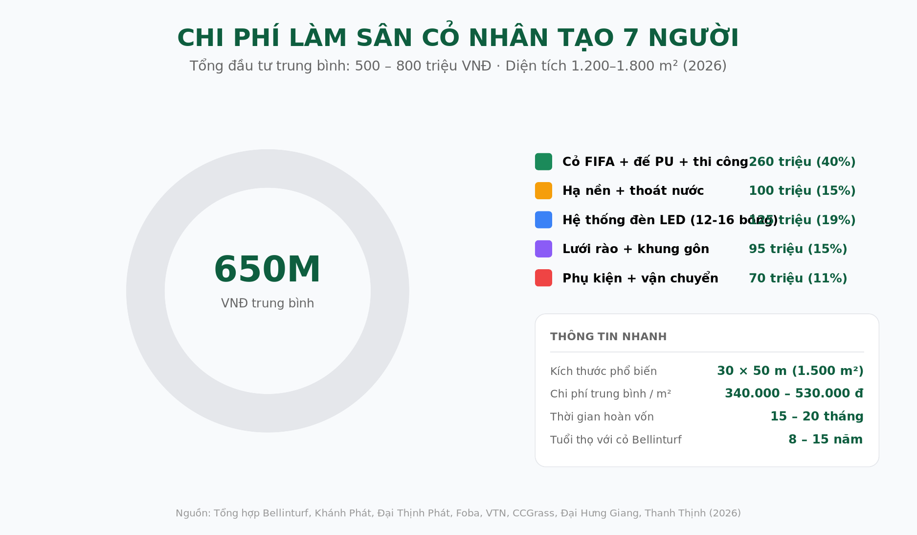 Cơ cấu chi phí làm sân cỏ nhân tạo 7 người 2026