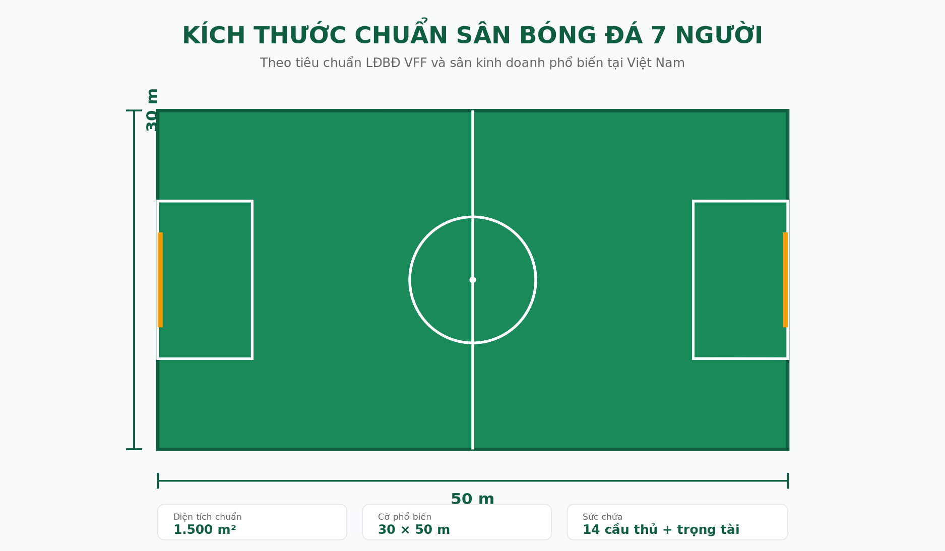 Kích thước chuẩn sân bóng đá 7 người: 30 x 50 mét