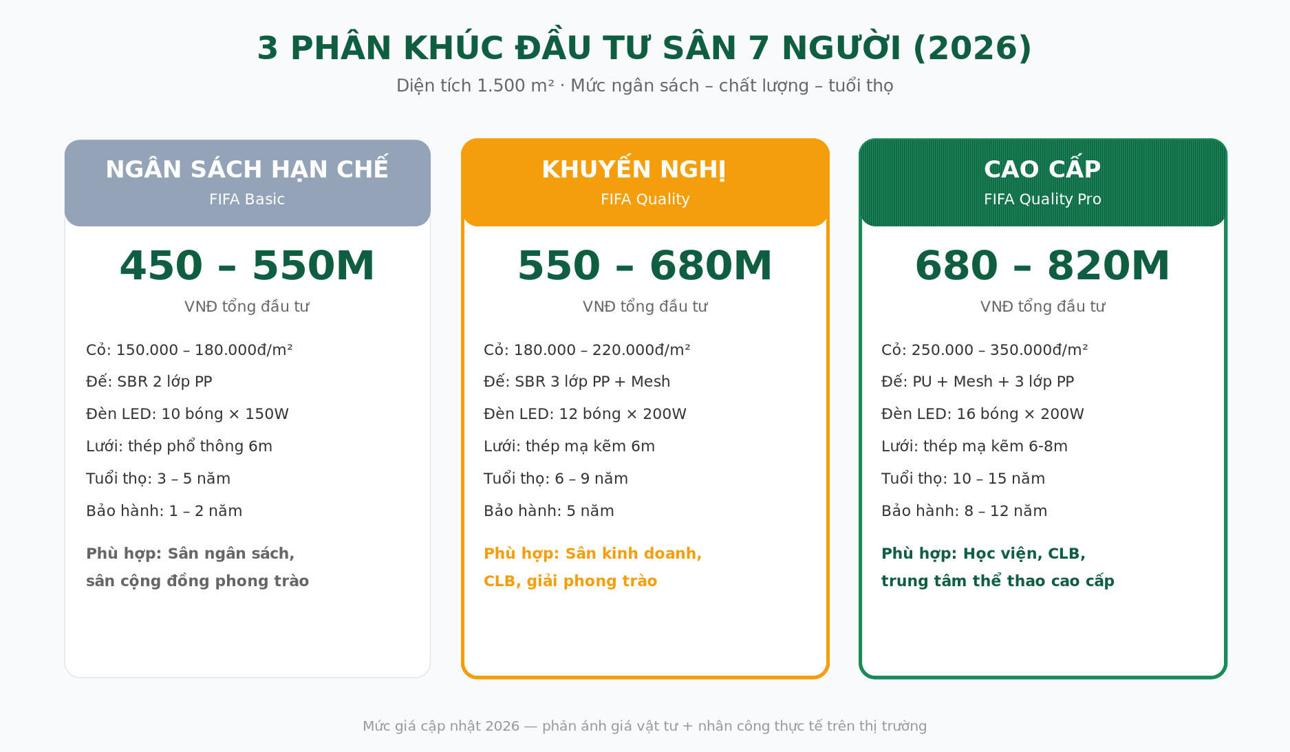 So sánh 3 phân khúc đầu tư sân cỏ 7 người